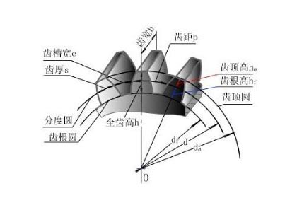 怎樣計(jì)算齒輪模數(shù)？齒輪模數(shù)計(jì)算公式